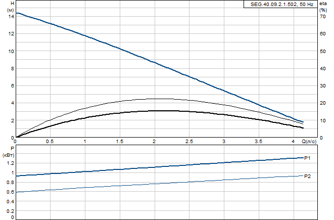 Grundfos SEG.40.09.2.1.502