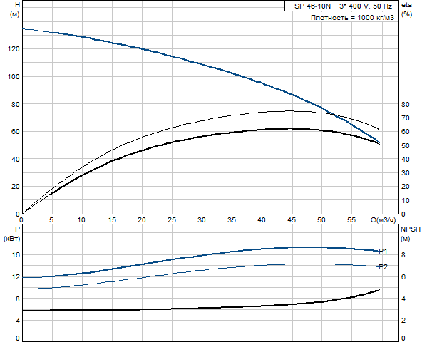 Grundfos SP 46-10N Rp3 6"3X380-415/50 SD 15kW