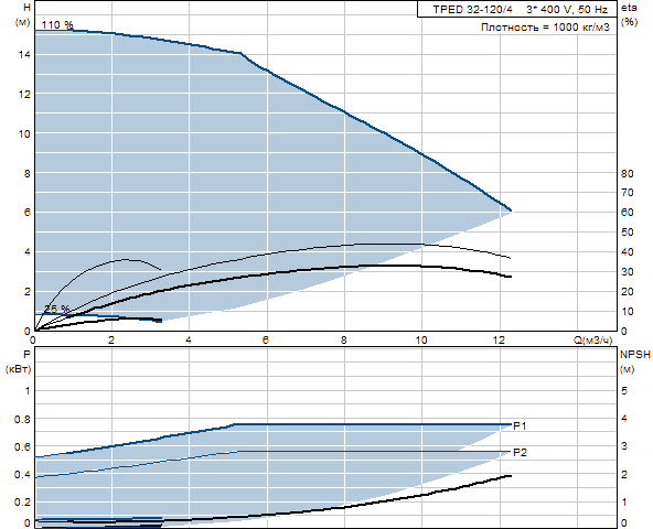 Grunfos TPED 32-120/4