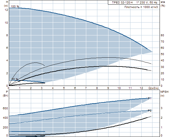 Grunfos TPED 32-120/4