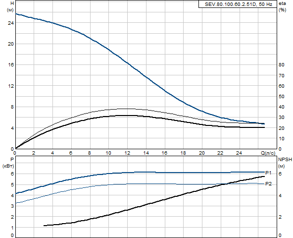 Grundfos SEV.80.100.60.2.51D