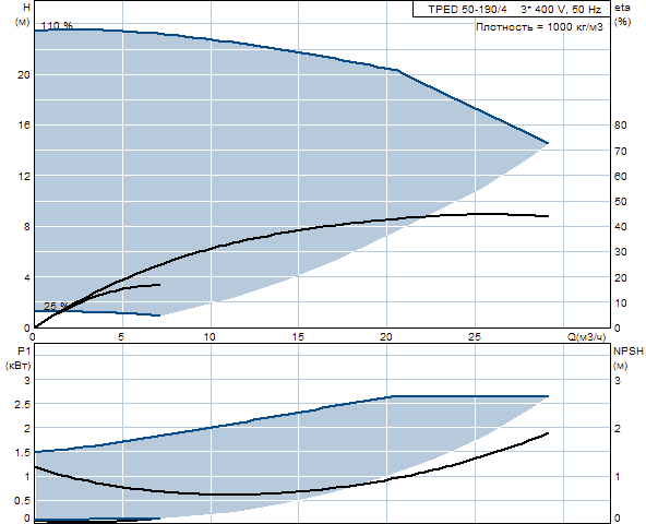 Grunfos TPED 50-190/4