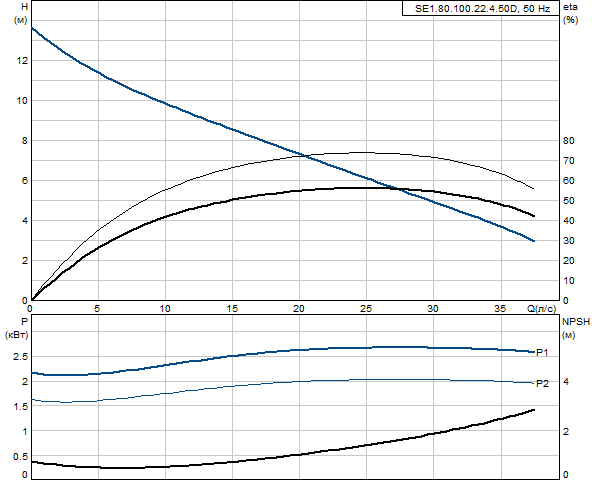 Grundfos SE1.80.100.22.4.50D.B