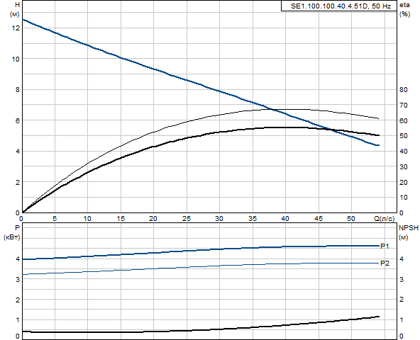 Grundfos SE1.100.100.40.4.51D.B