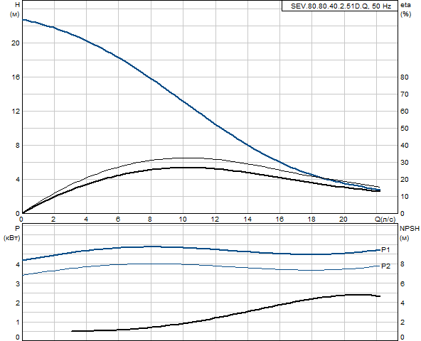 Grundfos SEV.80.80.40.2.51D.Q