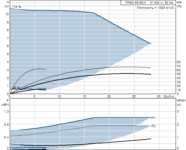 Grunfos TPED 65-90/4