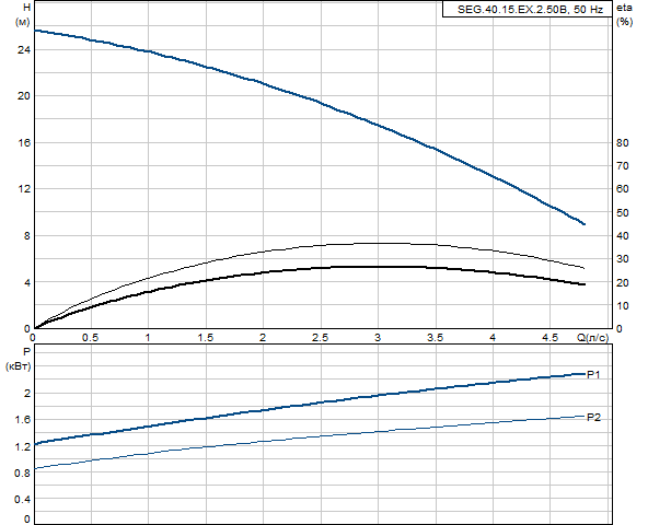 Grundfos SEG.40.15.EX.2.50B