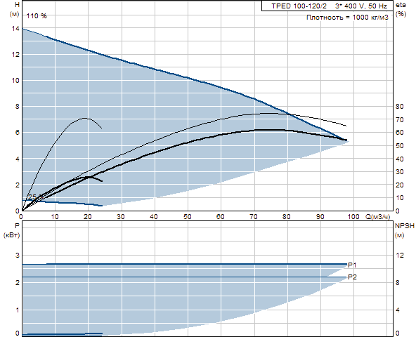 Grunfos TPED 100-120/2