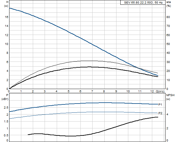 Grundfos SEV.65.80.22.2.50D 