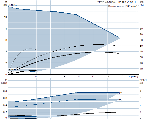 Grunfos TPED 40-100/4