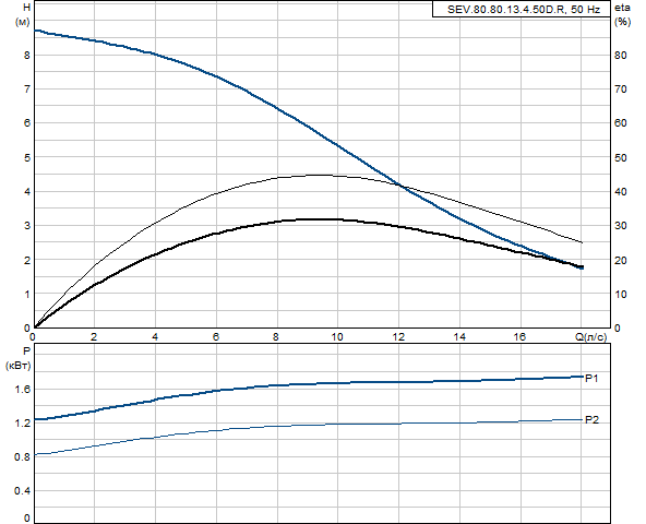 Grundfos SEV.80.80.13.4.50D.R
