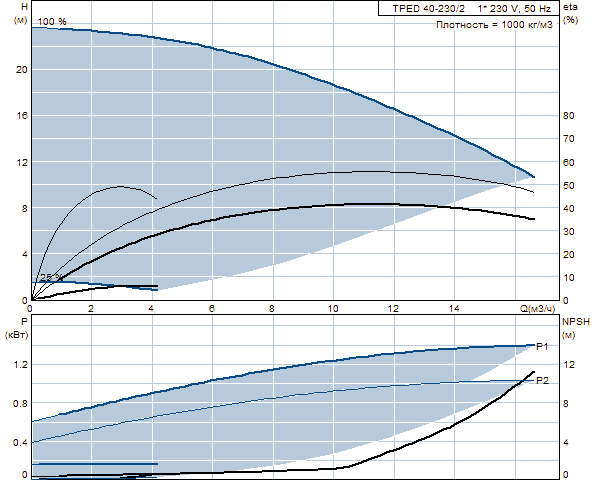 Grunfos TPED 40-230/2