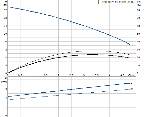 Grundfos SEG.40.26.EX.2.50B