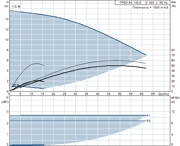 Grunfos TPED 80-140/2