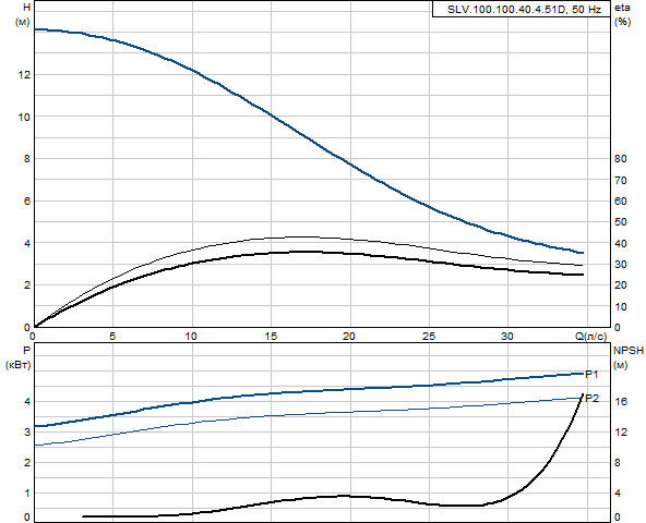 Grundfos SLV.100.100.40.4.51D