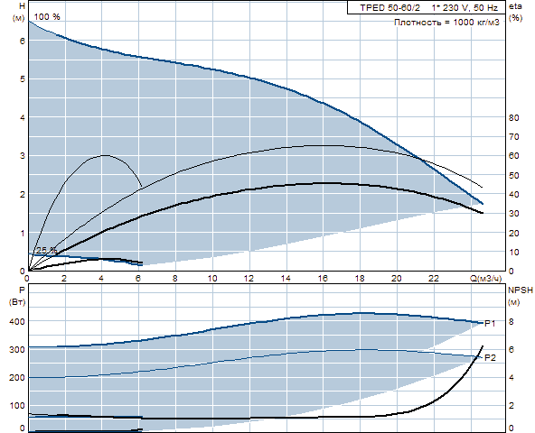 Grunfos TPED 50-60/2