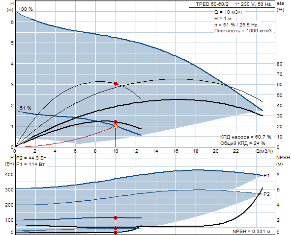 Grunfos TPED 50-60/2