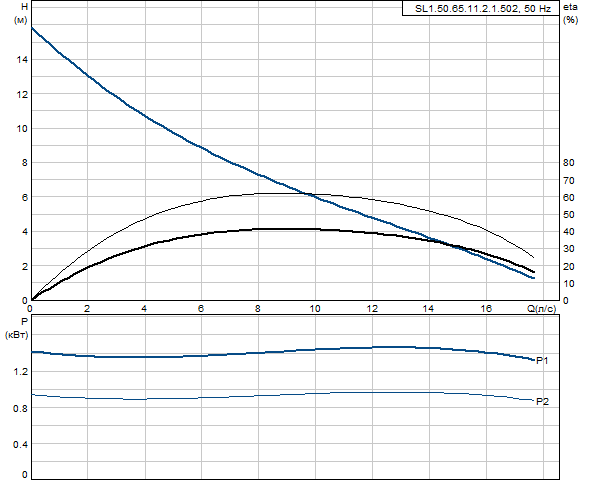 Grundfos SL1.50.65.11.2.1.502