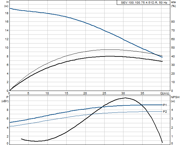 Grundfos SEV.100.100.75.4.51D.R