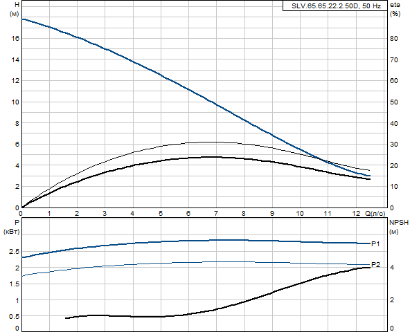 Grundfos SLV.65.65.22.2.50D