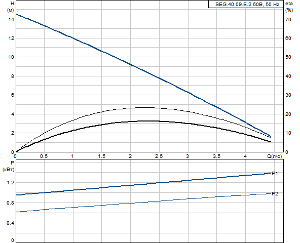 Grundfos SEG.40.09.E.2.50B