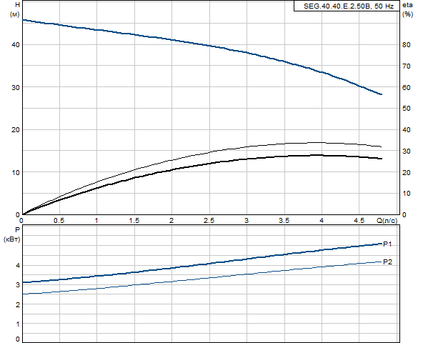 Grundfos SEG.40.40.E.2.50B