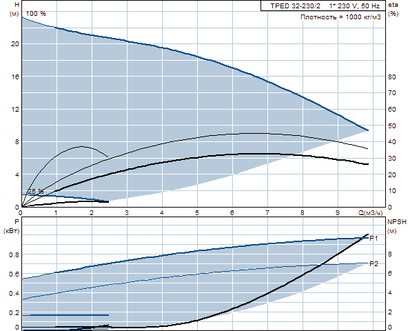 Grunfos TPED 32-230/2