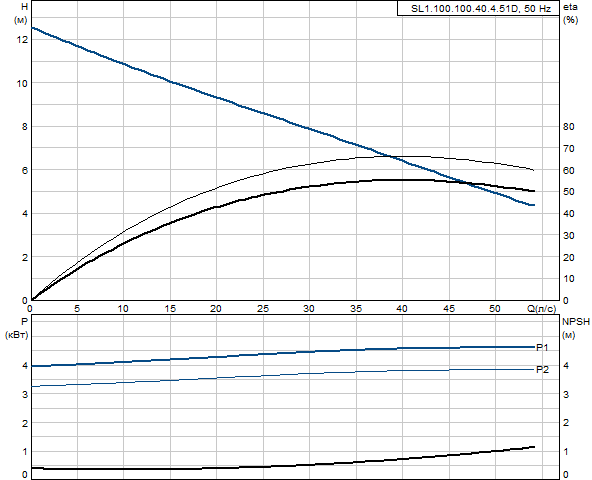 Grundfos SL1.100.100.40.4.51D