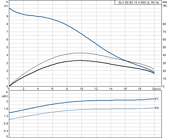 Grundfos SLV.80.80.15.4.50D.Q