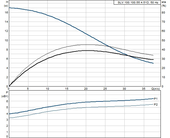 Grundfos SLV.100.100.55.4.51D