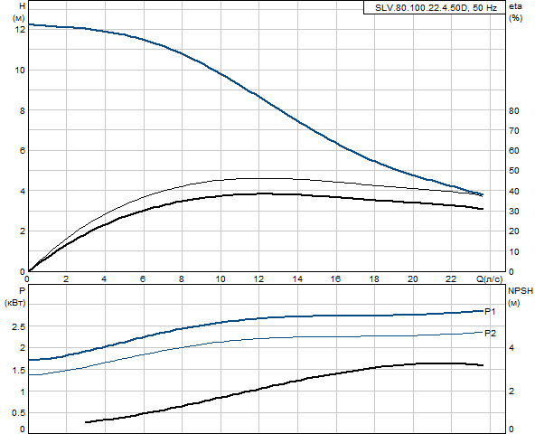 Grundfos SLV.80.100.22.4.50D