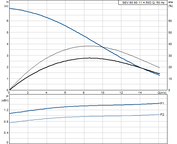 Grundfos SEV.80.80.11.4.50D.Q