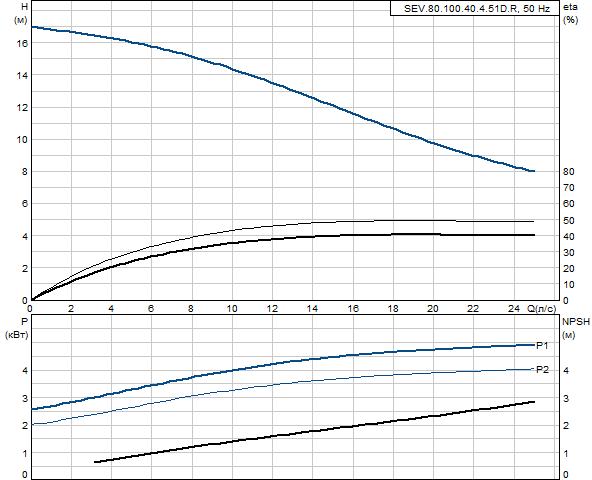 Grundfos SEV.80.100.40.4.51D.R