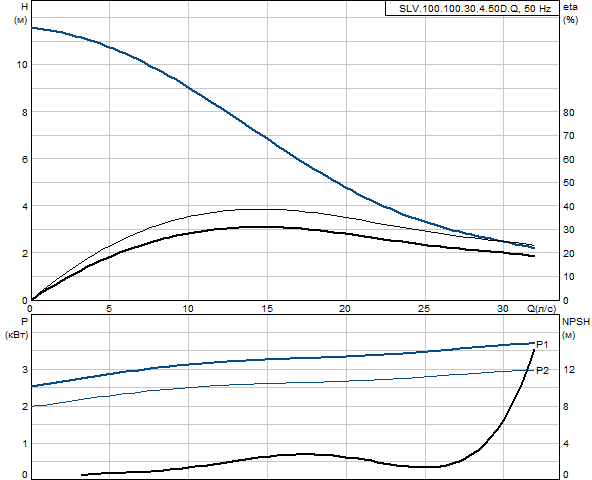 Grundfos SLV.100.100.30.4.50D.Q