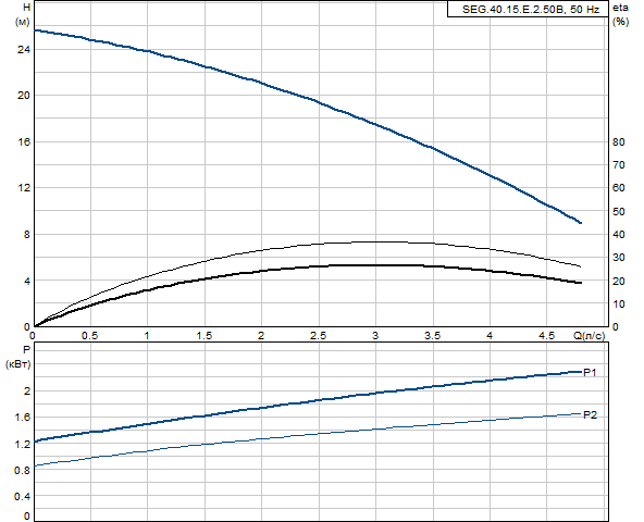 Grundfos SEG.40.15.E.2.50B