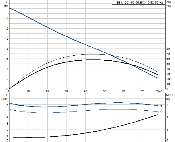 Grundfos SE1.100.150.55.EX.4.51D (снят с производства)