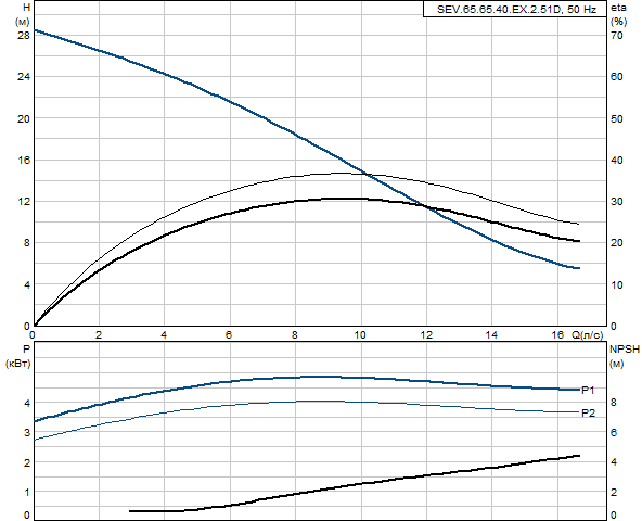 Grundfos SEV.65.65.40.EX.2.51D (снят с производства)