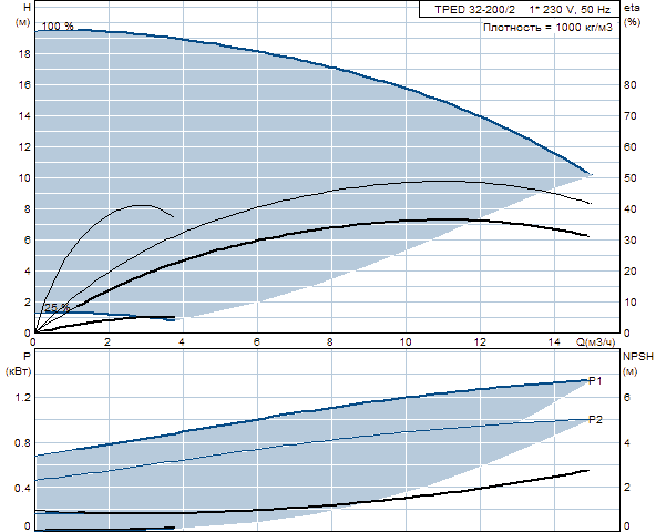 Grunfos TPED 32-200/2
