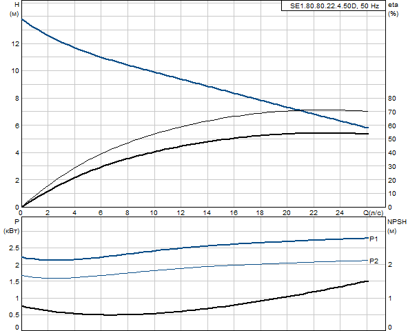 Grundfos SE1.80.80.22.4.50D.B