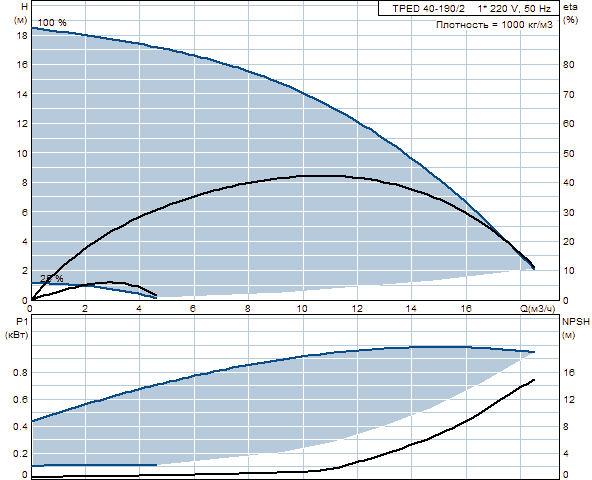 Grunfos TPED 40-190/2