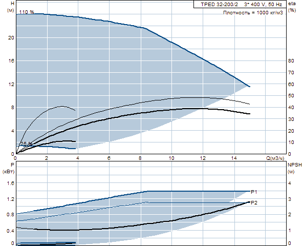 Grunfos TPED 32-200/2
