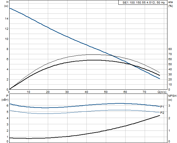 Grundfos SE1.100.150.55.4.51D.B