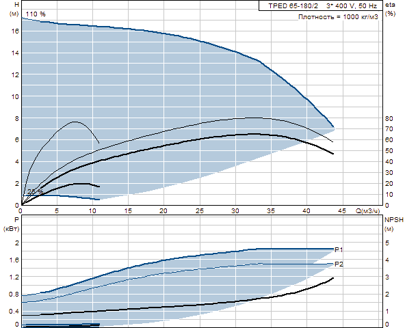 Grunfos TPED 65-180/2