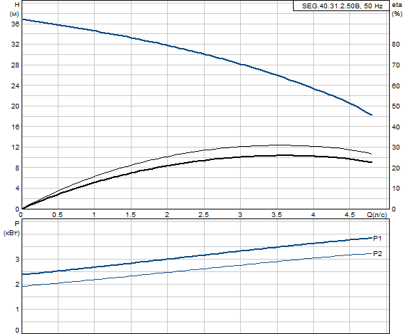 Grundfos SEG.40.31.2.50B