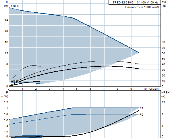 Grunfos TPED 32-230/2