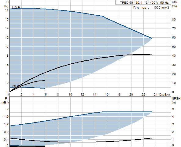 Grunfos TPED 50-160/4