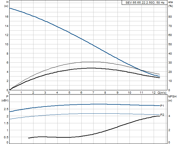 Grundfos SEV.65.65.22.2.50D