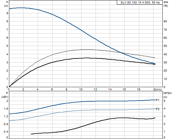 Grundfos SLV.80.100.15.4.50D