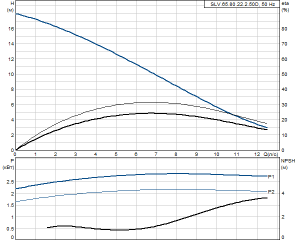 Grundfos SLV.65.80.22.2.50D