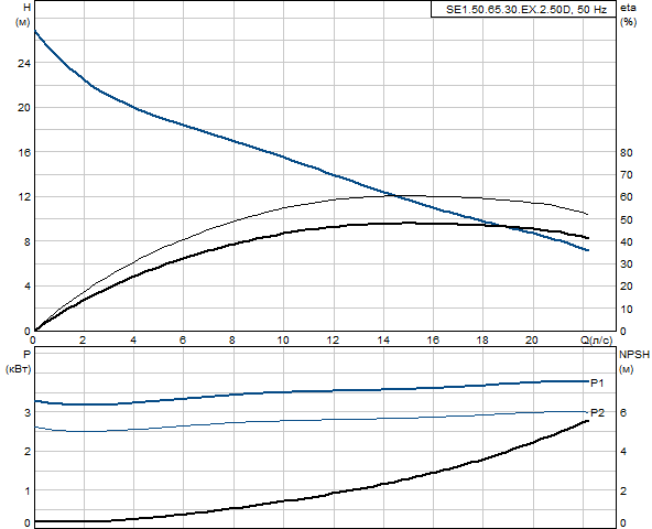 Grundfos SE1.50.65.30.EX.2.50D (снят с производства)